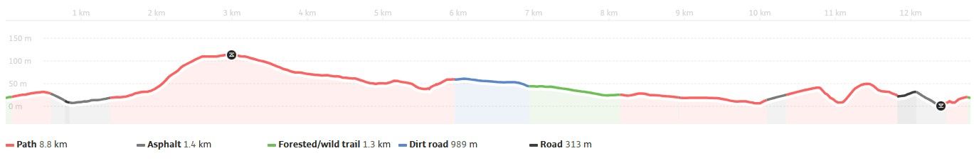 elevation profile
